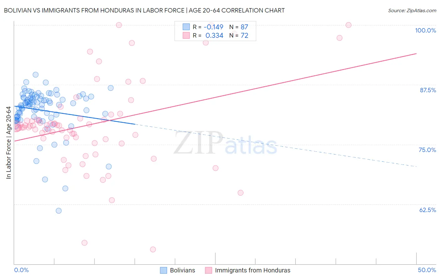 Bolivian vs Immigrants from Honduras In Labor Force | Age 20-64