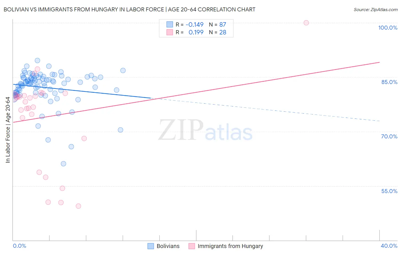 Bolivian vs Immigrants from Hungary In Labor Force | Age 20-64