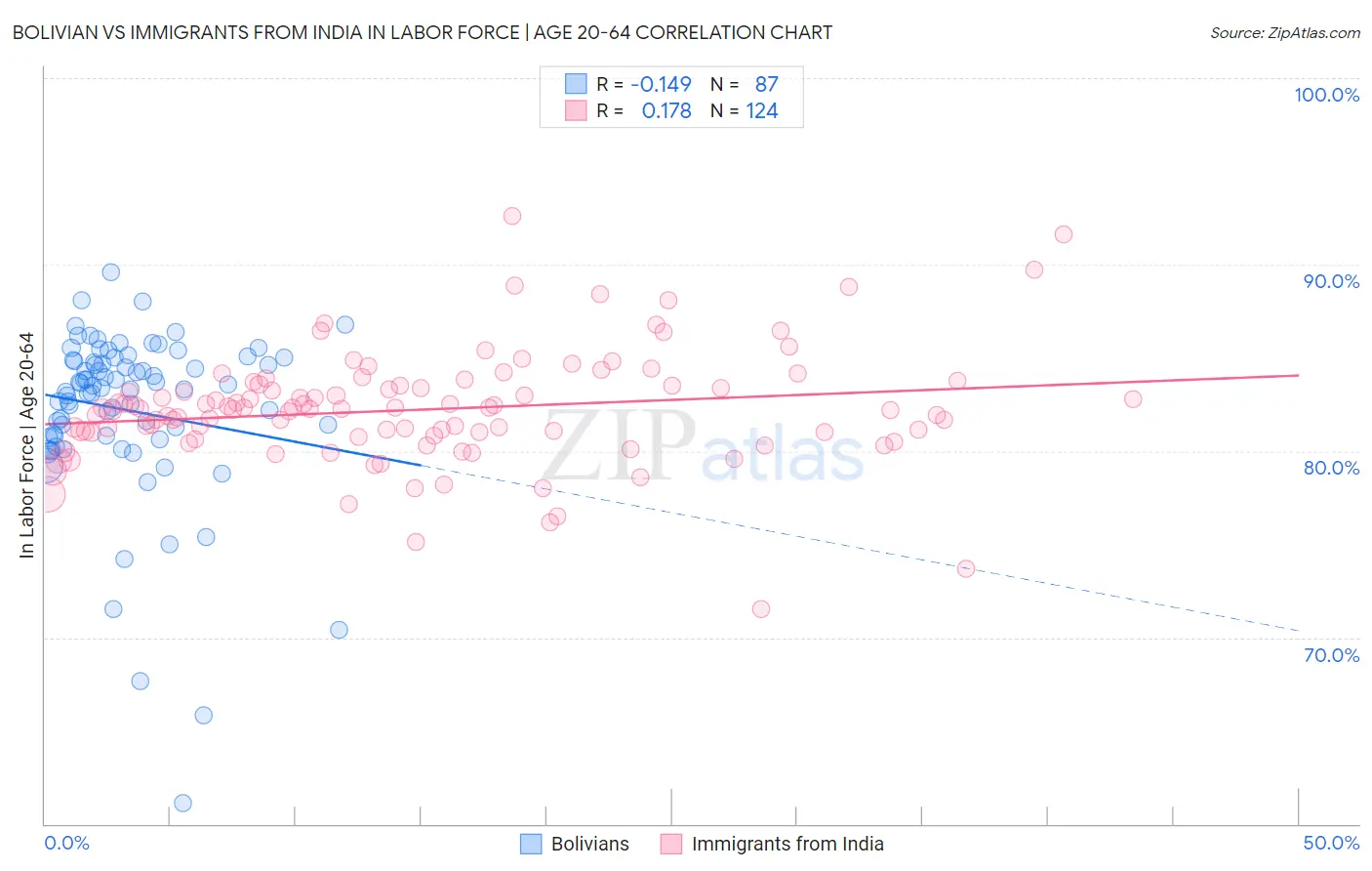 Bolivian vs Immigrants from India In Labor Force | Age 20-64