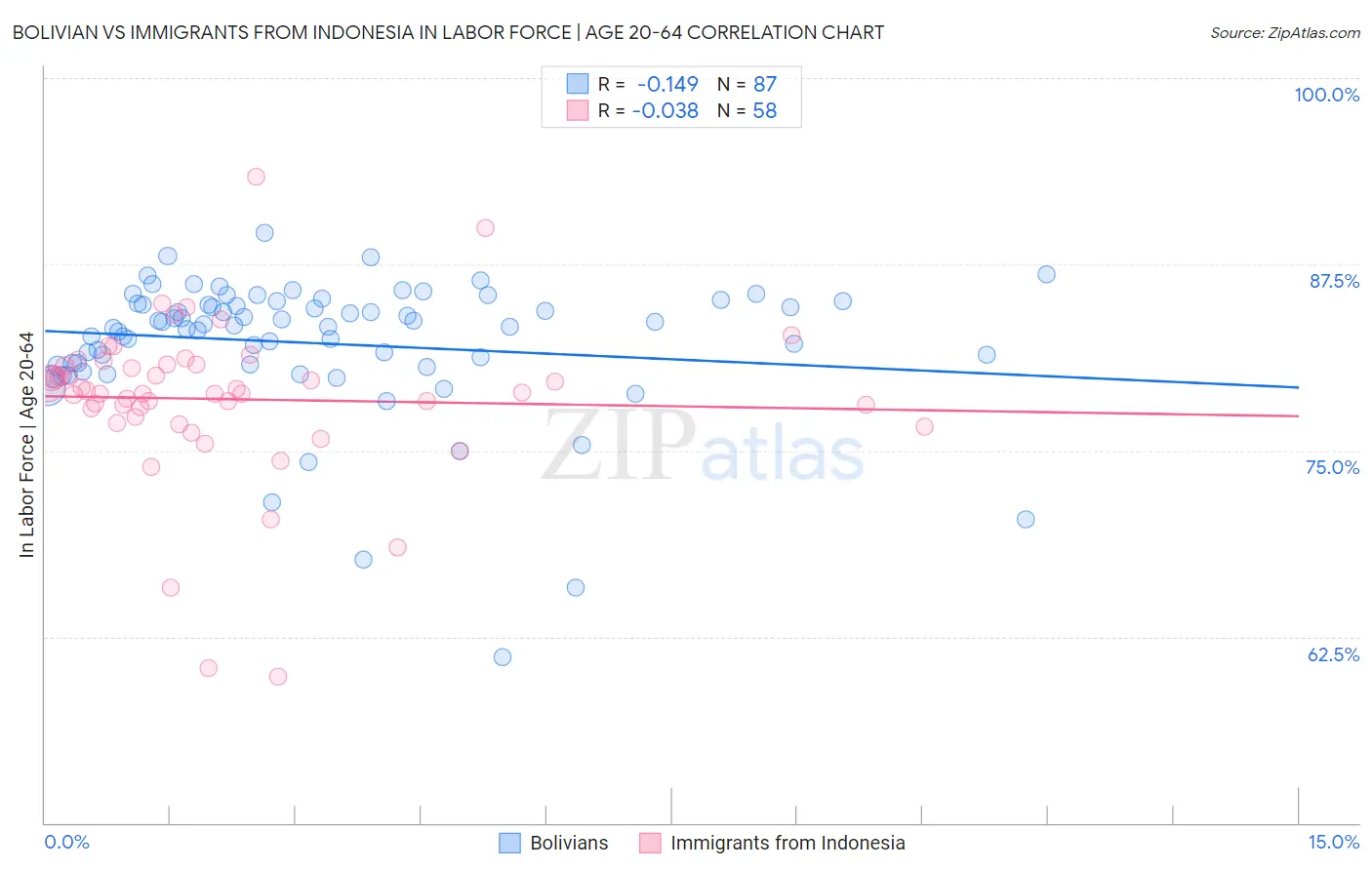 Bolivian vs Immigrants from Indonesia In Labor Force | Age 20-64