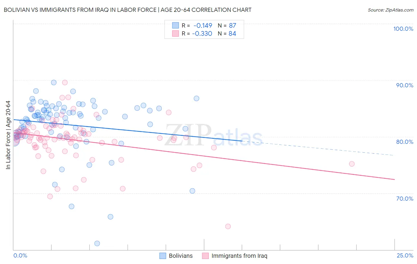 Bolivian vs Immigrants from Iraq In Labor Force | Age 20-64