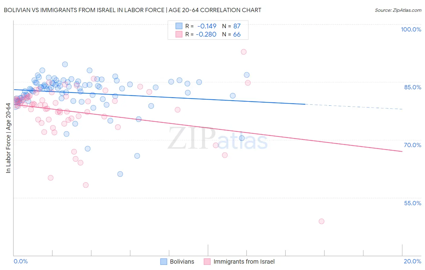 Bolivian vs Immigrants from Israel In Labor Force | Age 20-64
