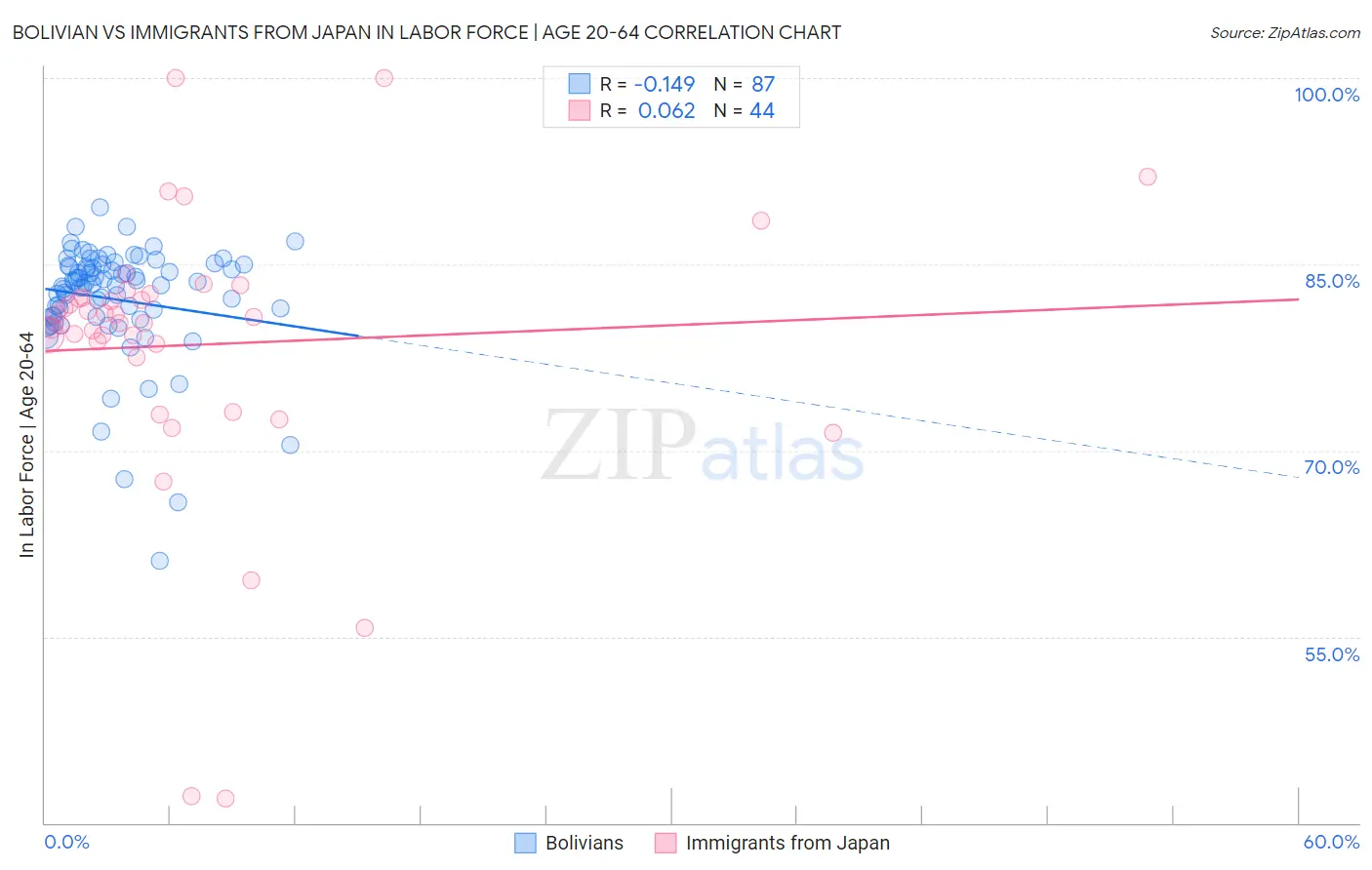 Bolivian vs Immigrants from Japan In Labor Force | Age 20-64