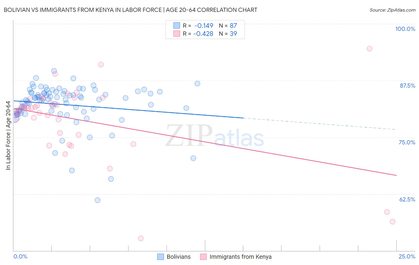 Bolivian vs Immigrants from Kenya In Labor Force | Age 20-64