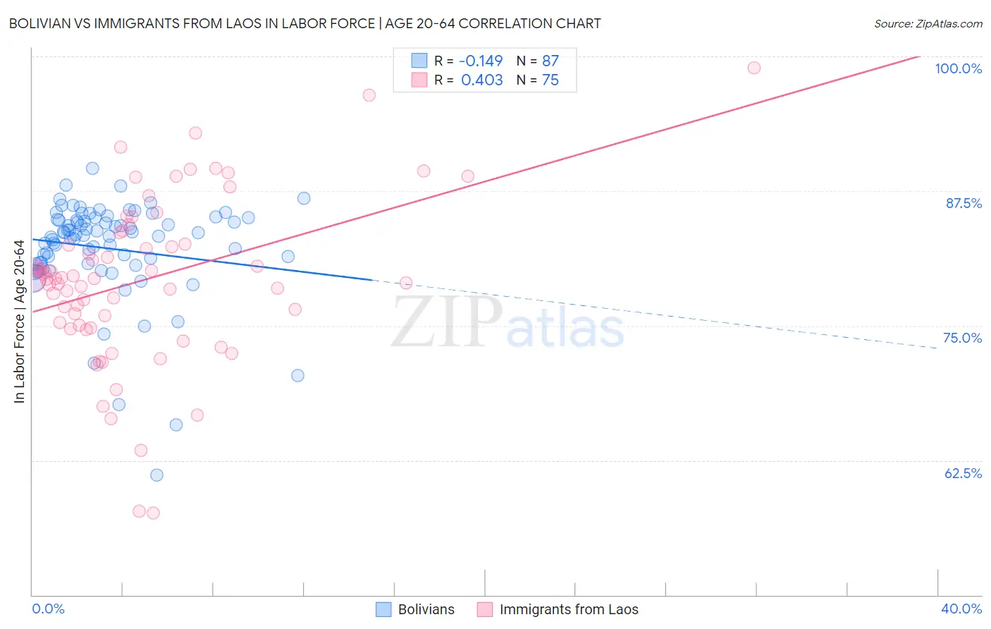 Bolivian vs Immigrants from Laos In Labor Force | Age 20-64