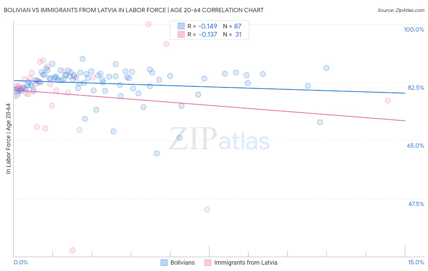 Bolivian vs Immigrants from Latvia In Labor Force | Age 20-64