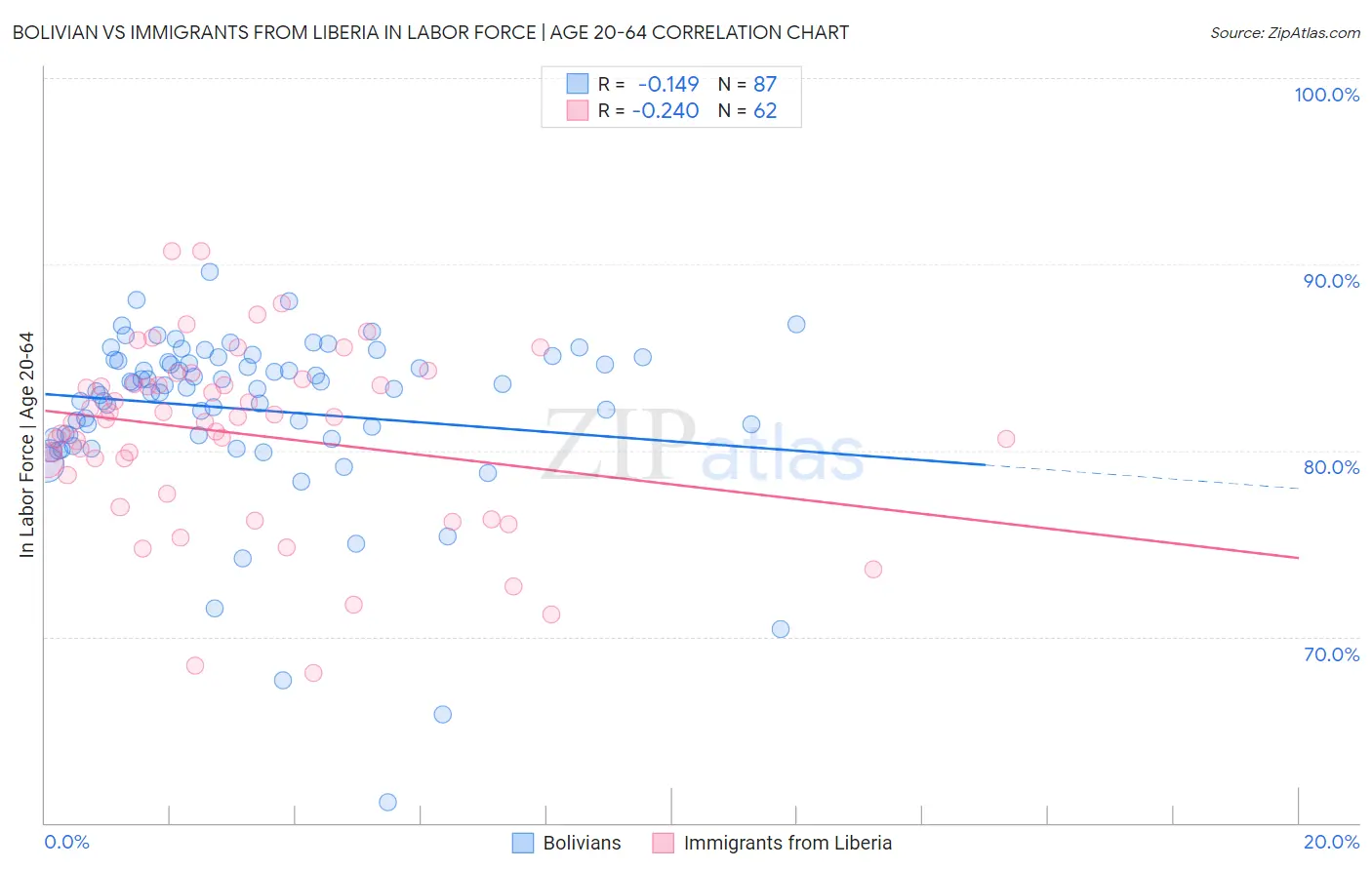 Bolivian vs Immigrants from Liberia In Labor Force | Age 20-64