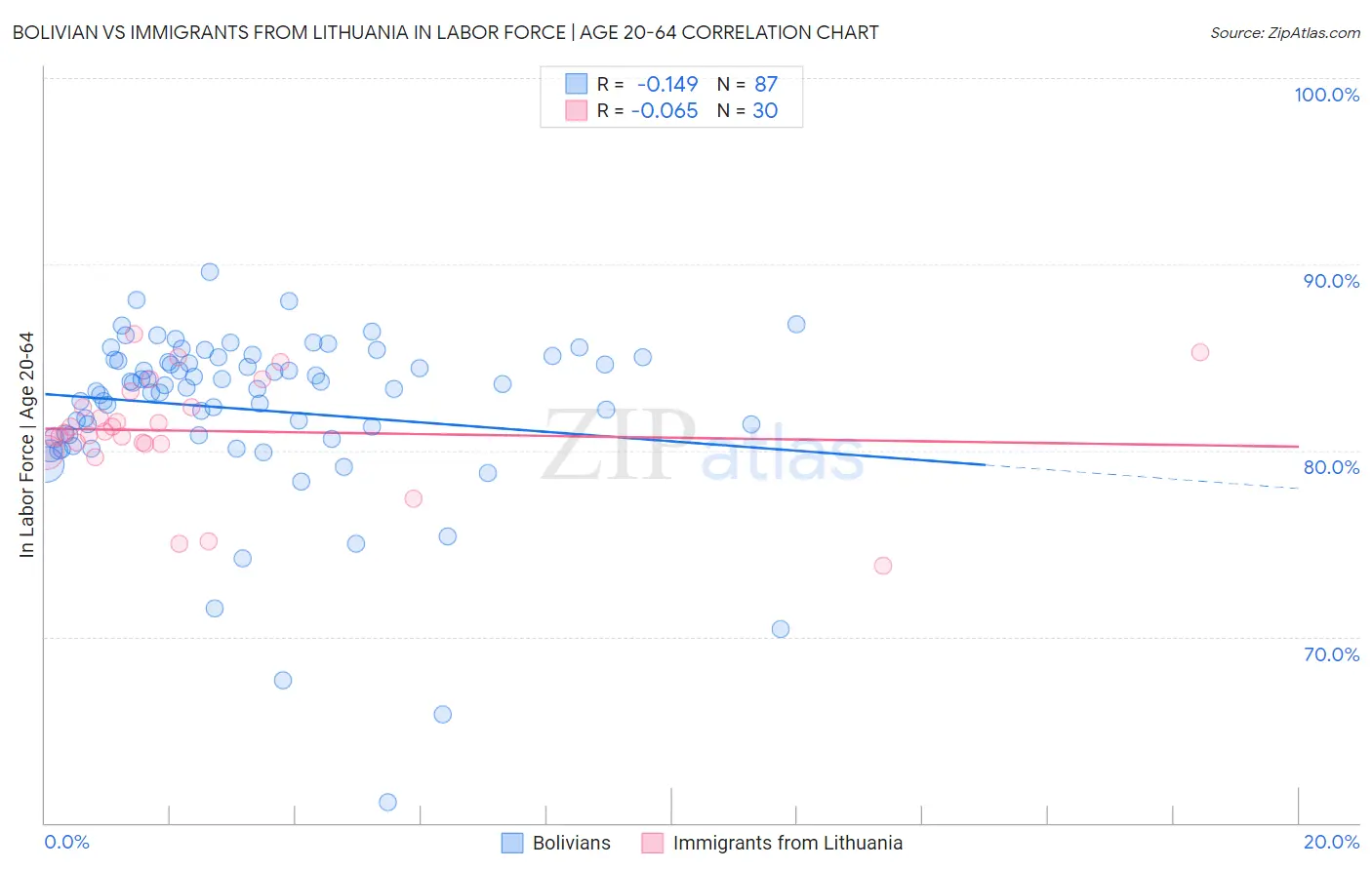 Bolivian vs Immigrants from Lithuania In Labor Force | Age 20-64