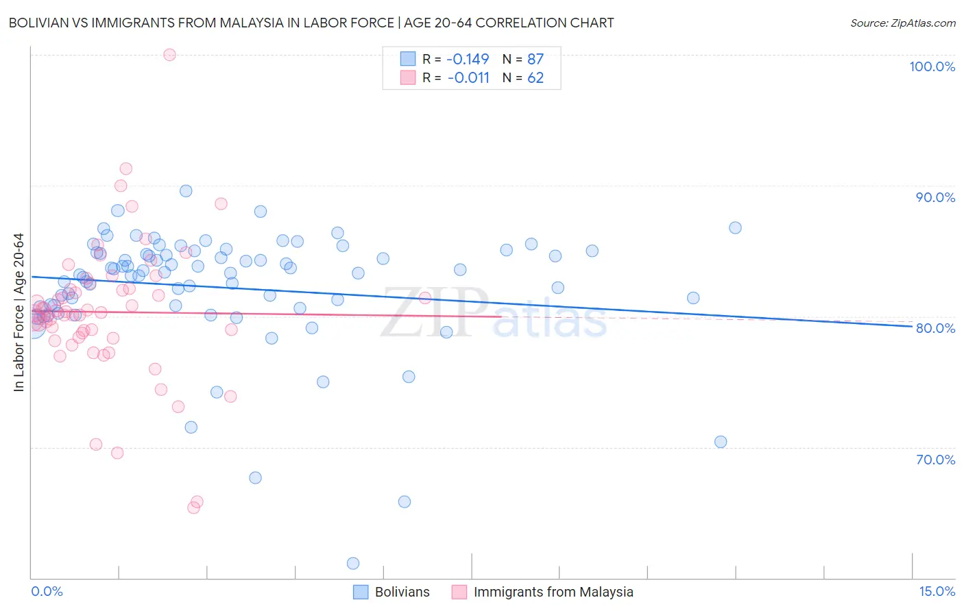 Bolivian vs Immigrants from Malaysia In Labor Force | Age 20-64