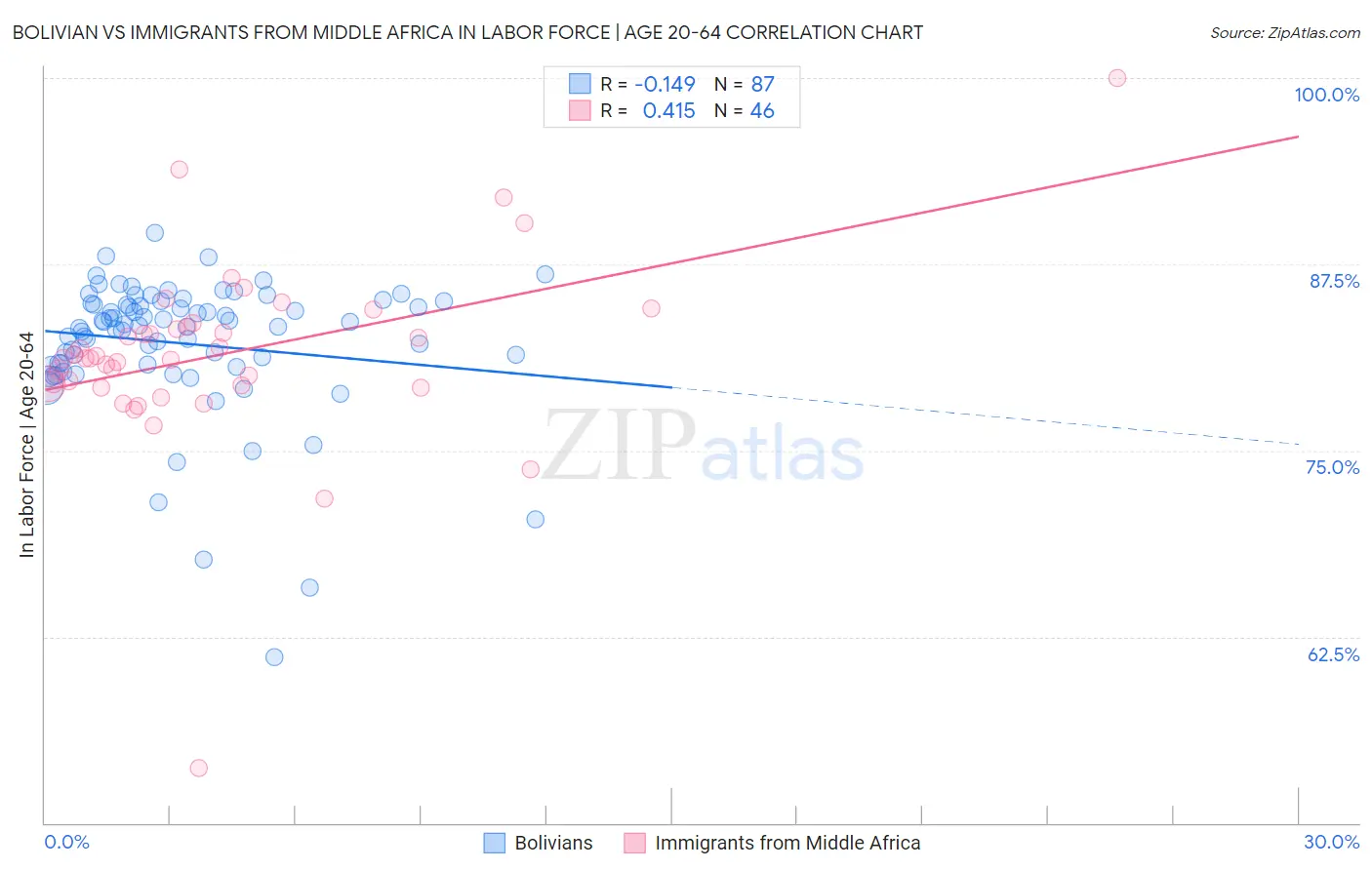 Bolivian vs Immigrants from Middle Africa In Labor Force | Age 20-64