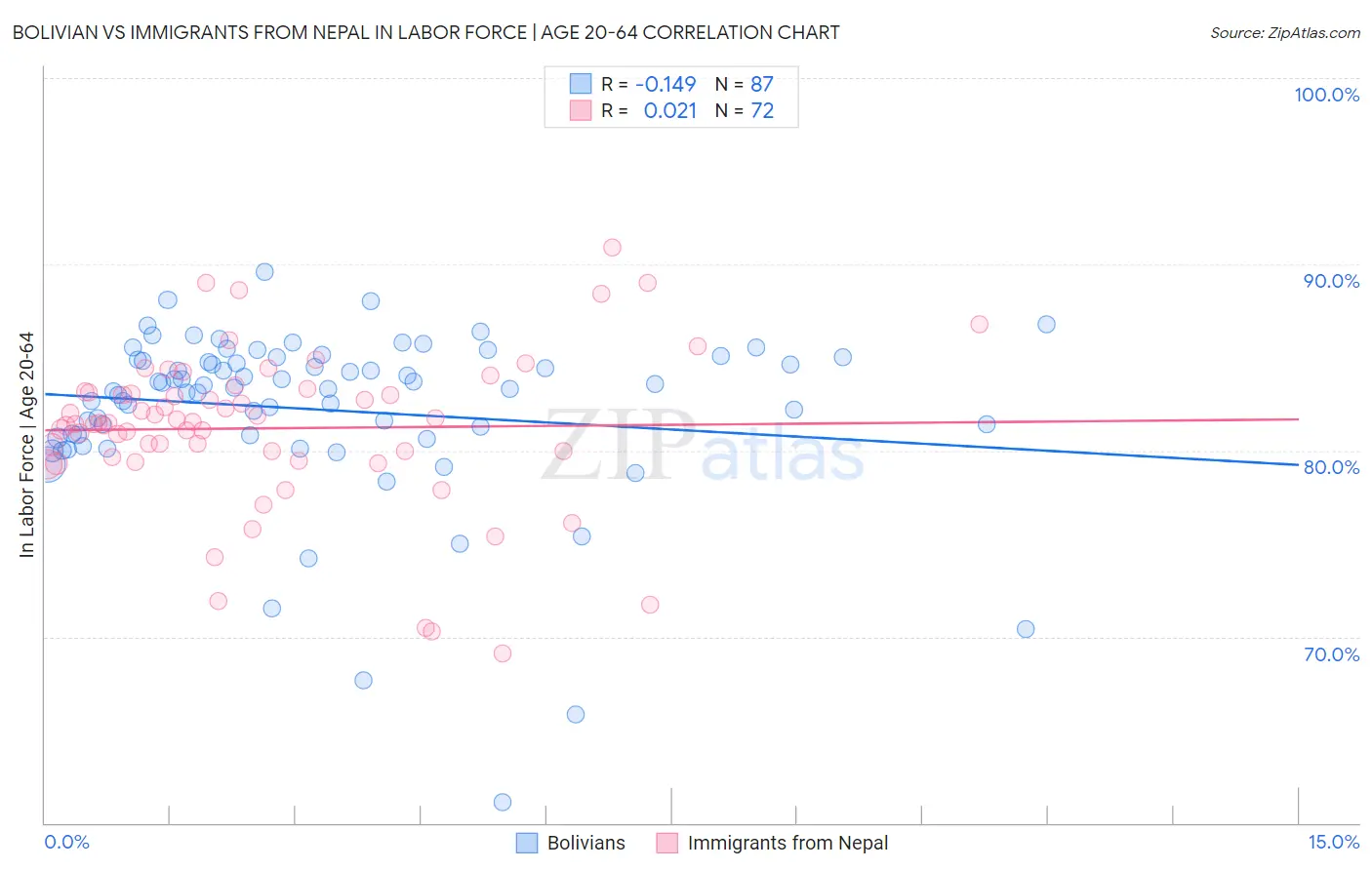 Bolivian vs Immigrants from Nepal In Labor Force | Age 20-64