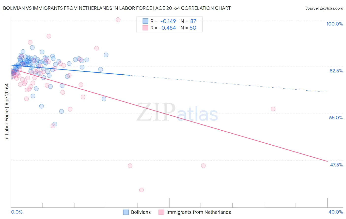Bolivian vs Immigrants from Netherlands In Labor Force | Age 20-64