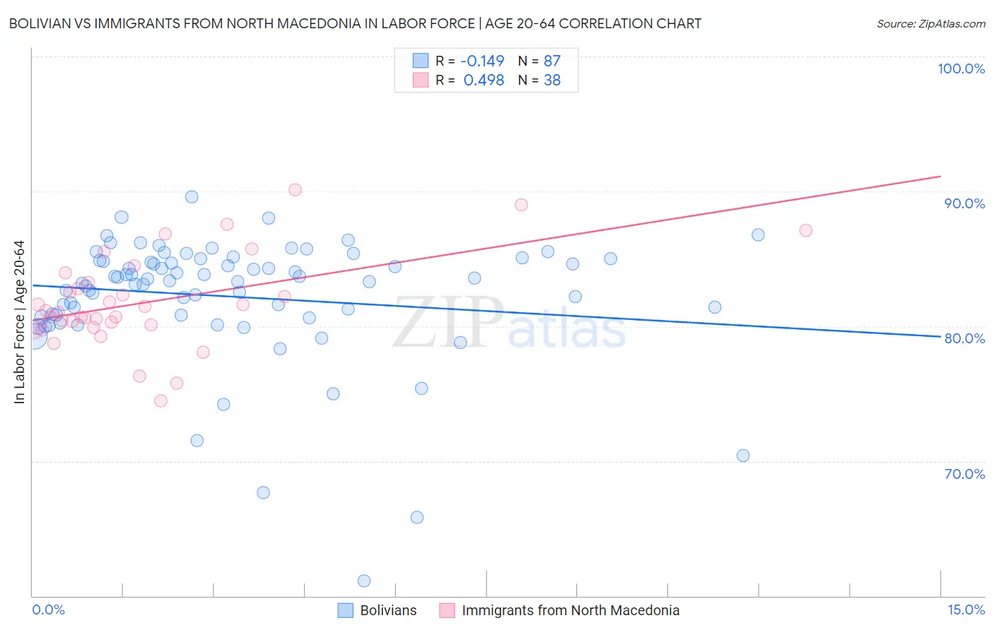 Bolivian vs Immigrants from North Macedonia In Labor Force | Age 20-64