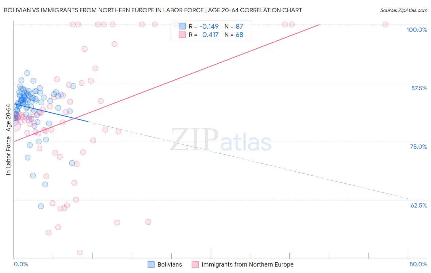 Bolivian vs Immigrants from Northern Europe In Labor Force | Age 20-64