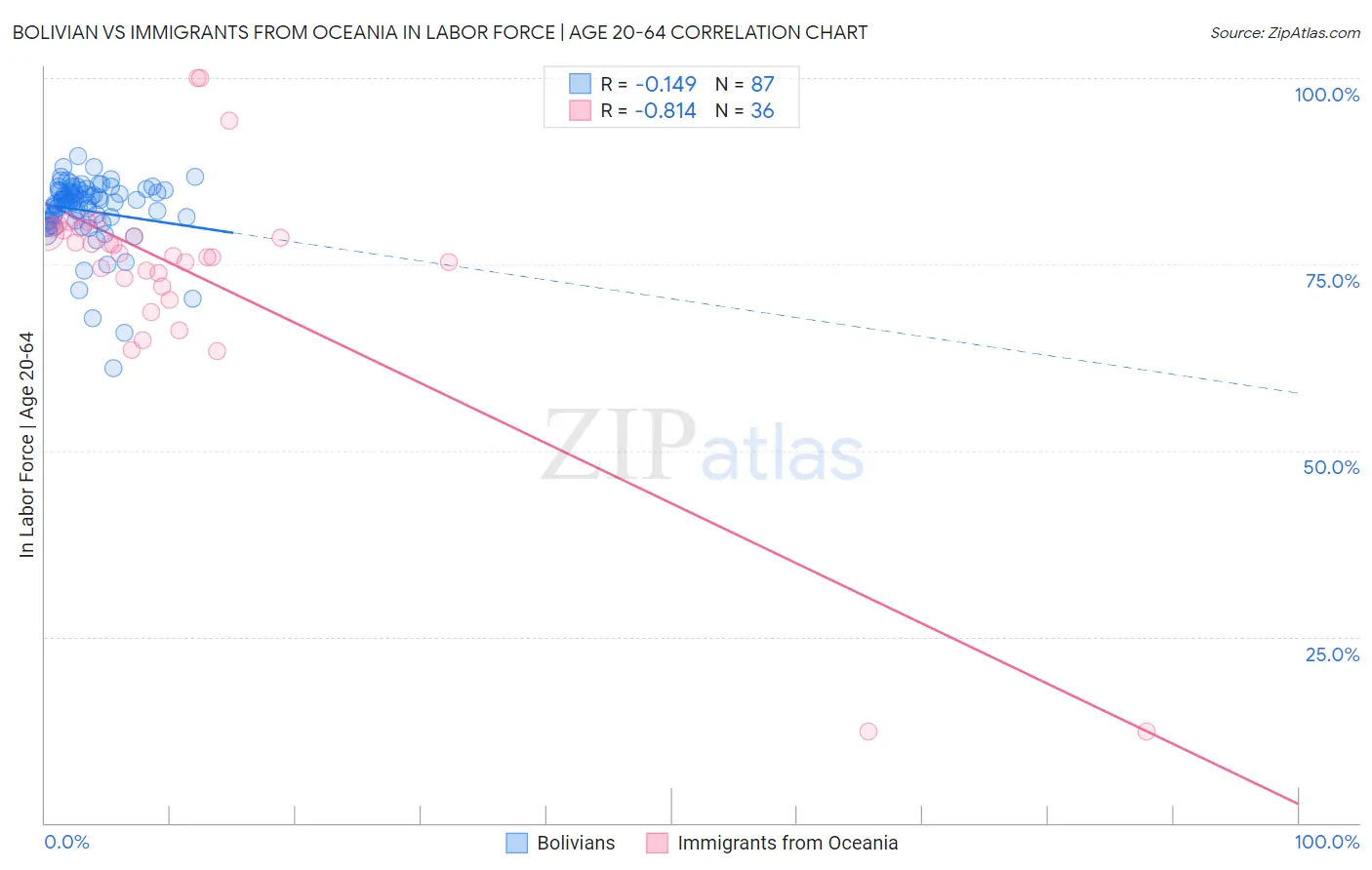 Bolivian vs Immigrants from Oceania In Labor Force | Age 20-64