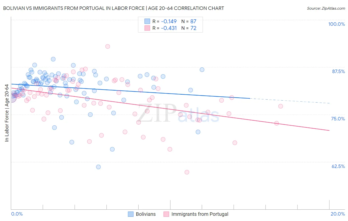 Bolivian vs Immigrants from Portugal In Labor Force | Age 20-64