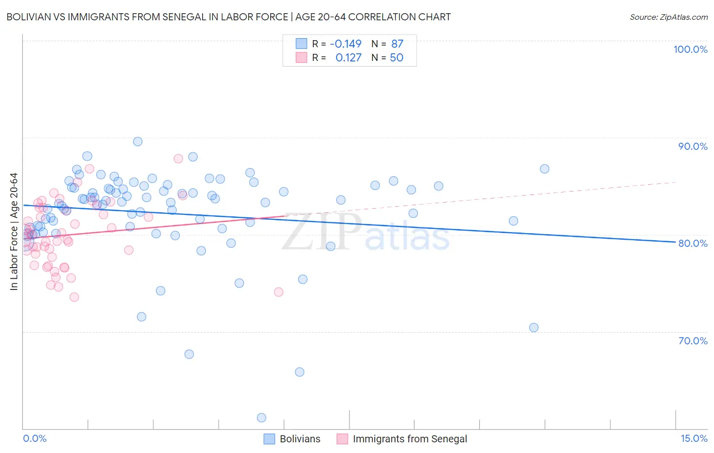 Bolivian vs Immigrants from Senegal In Labor Force | Age 20-64