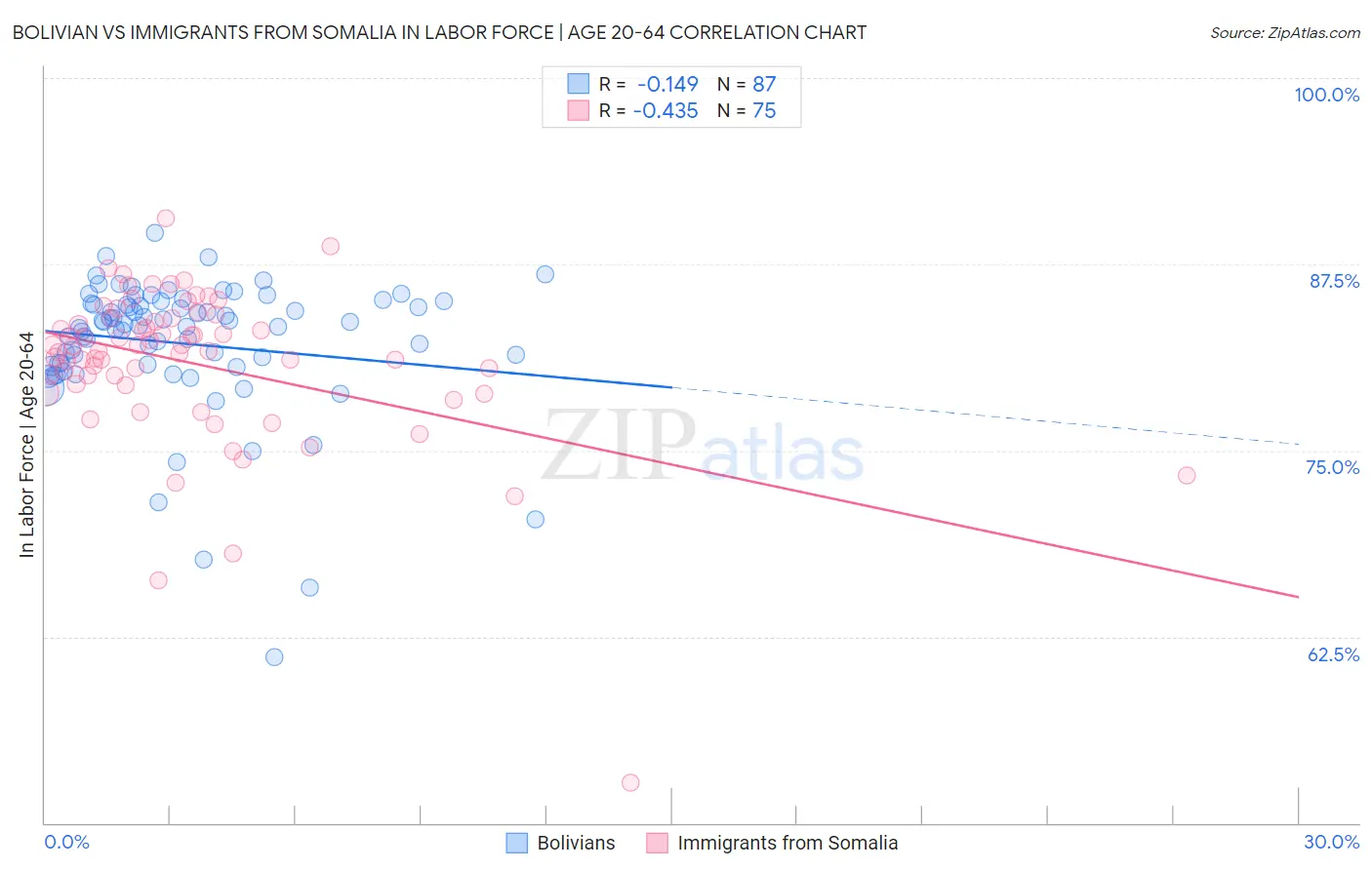 Bolivian vs Immigrants from Somalia In Labor Force | Age 20-64