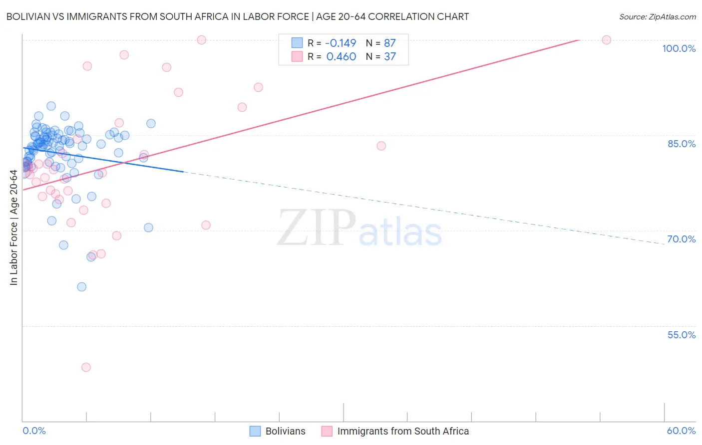 Bolivian vs Immigrants from South Africa In Labor Force | Age 20-64