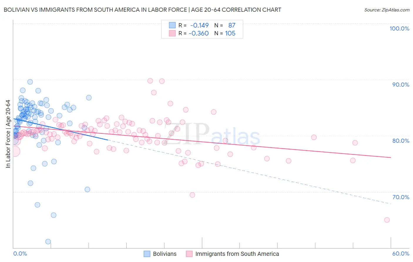 Bolivian vs Immigrants from South America In Labor Force | Age 20-64