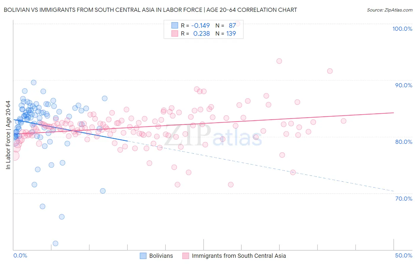 Bolivian vs Immigrants from South Central Asia In Labor Force | Age 20-64