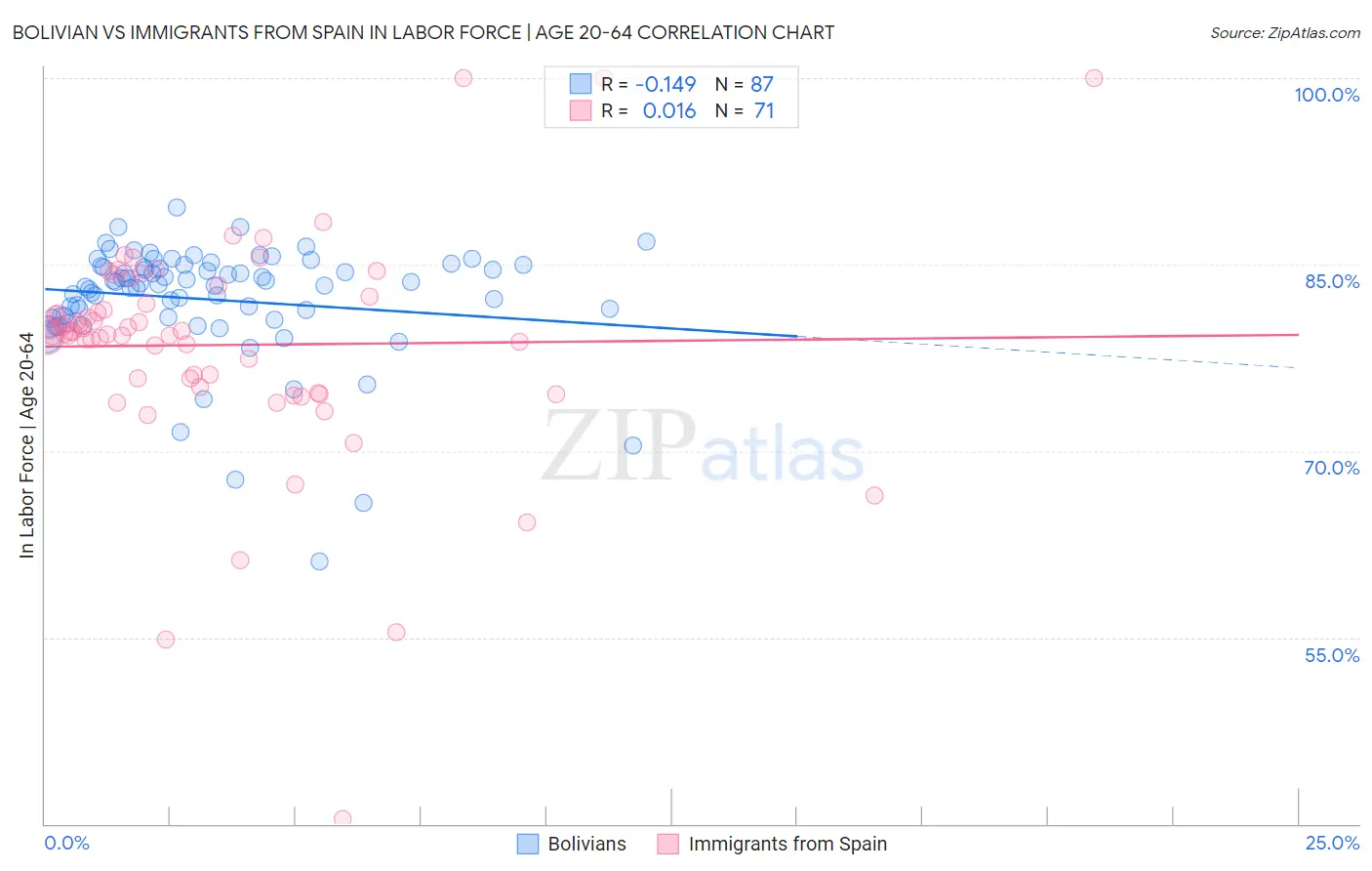 Bolivian vs Immigrants from Spain In Labor Force | Age 20-64