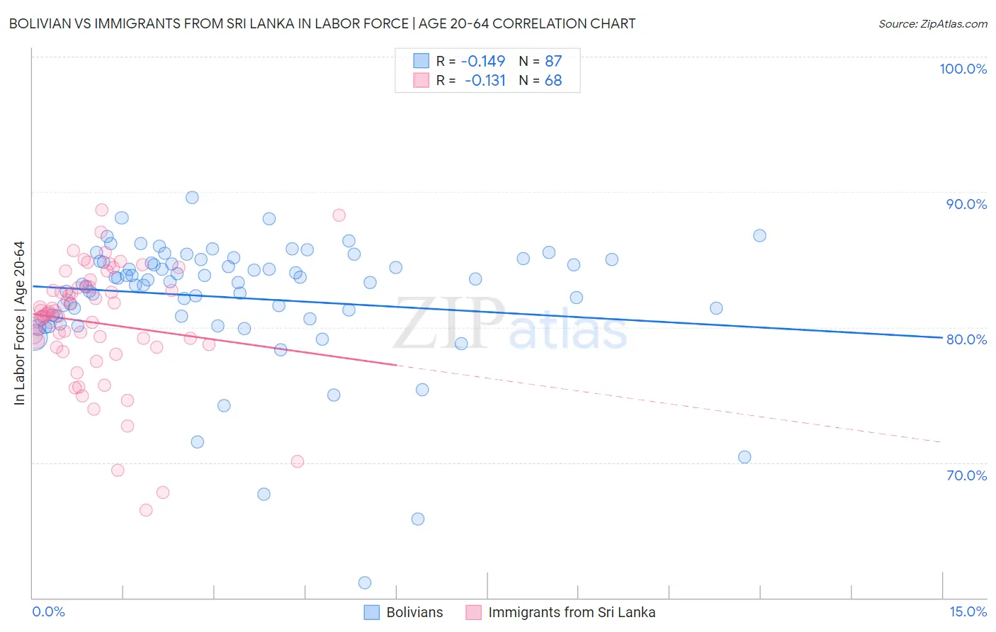 Bolivian vs Immigrants from Sri Lanka In Labor Force | Age 20-64