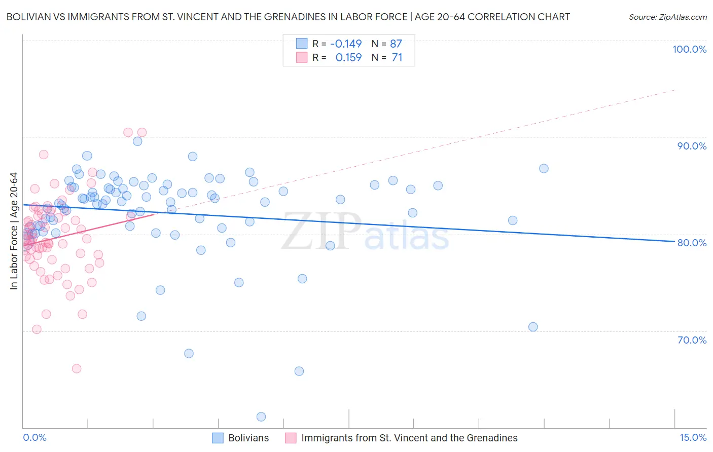 Bolivian vs Immigrants from St. Vincent and the Grenadines In Labor Force | Age 20-64