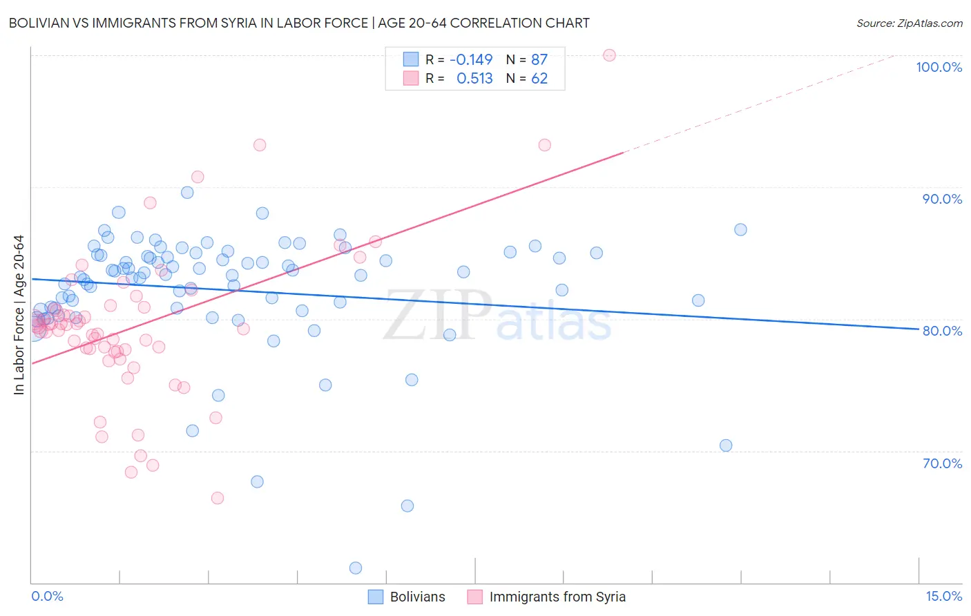 Bolivian vs Immigrants from Syria In Labor Force | Age 20-64