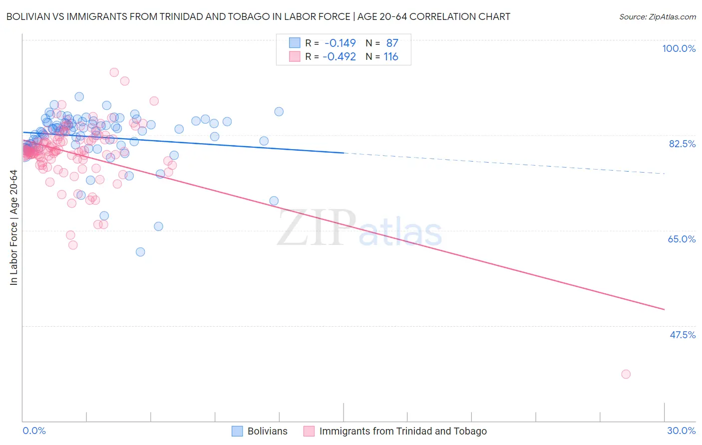 Bolivian vs Immigrants from Trinidad and Tobago In Labor Force | Age 20-64