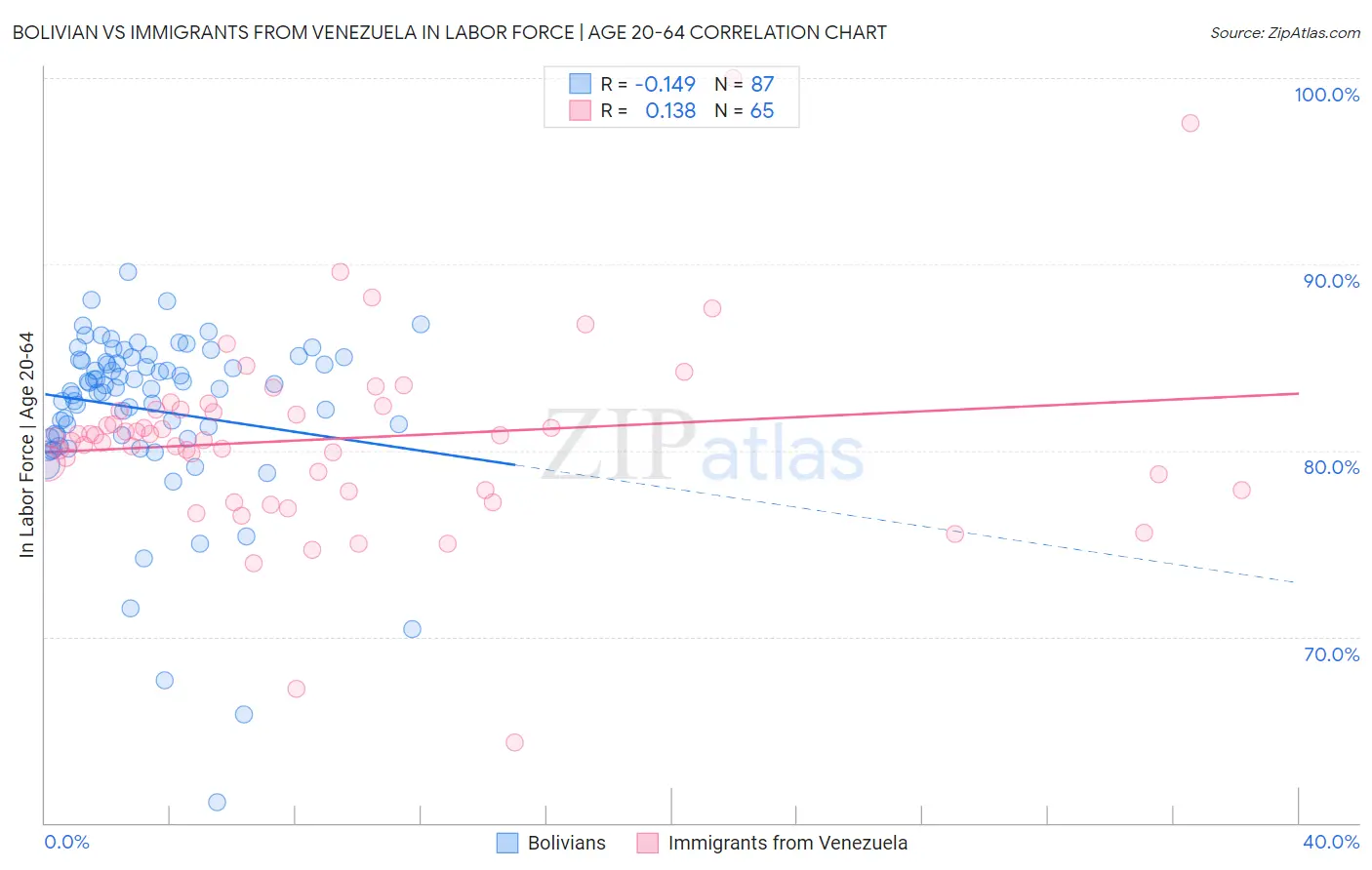 Bolivian vs Immigrants from Venezuela In Labor Force | Age 20-64