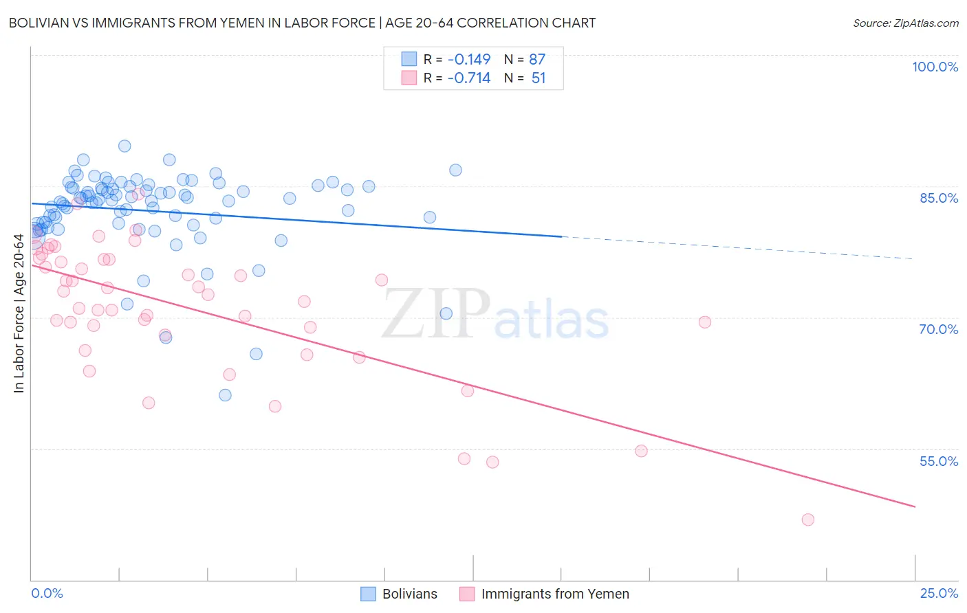 Bolivian vs Immigrants from Yemen In Labor Force | Age 20-64