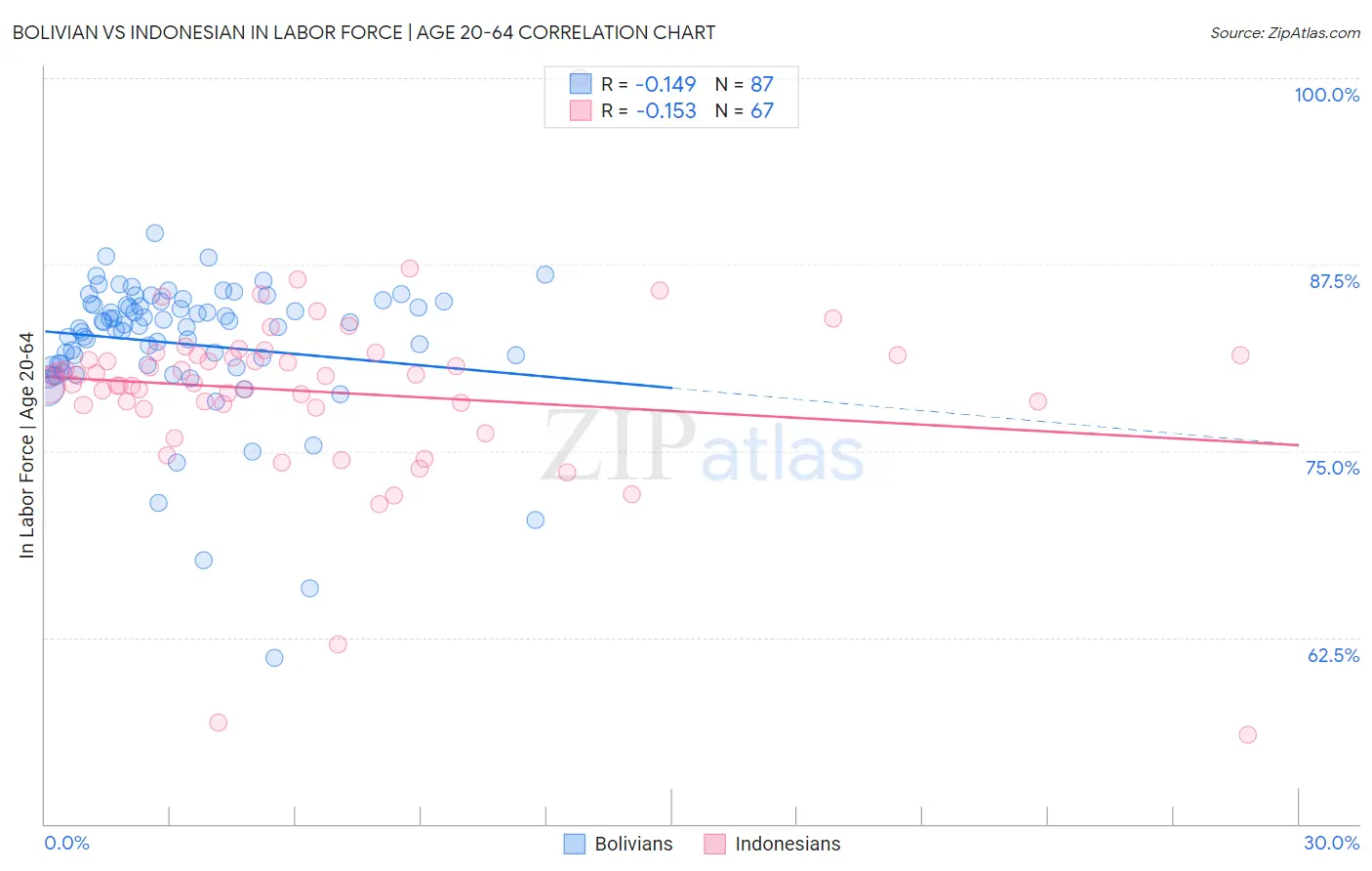 Bolivian vs Indonesian In Labor Force | Age 20-64