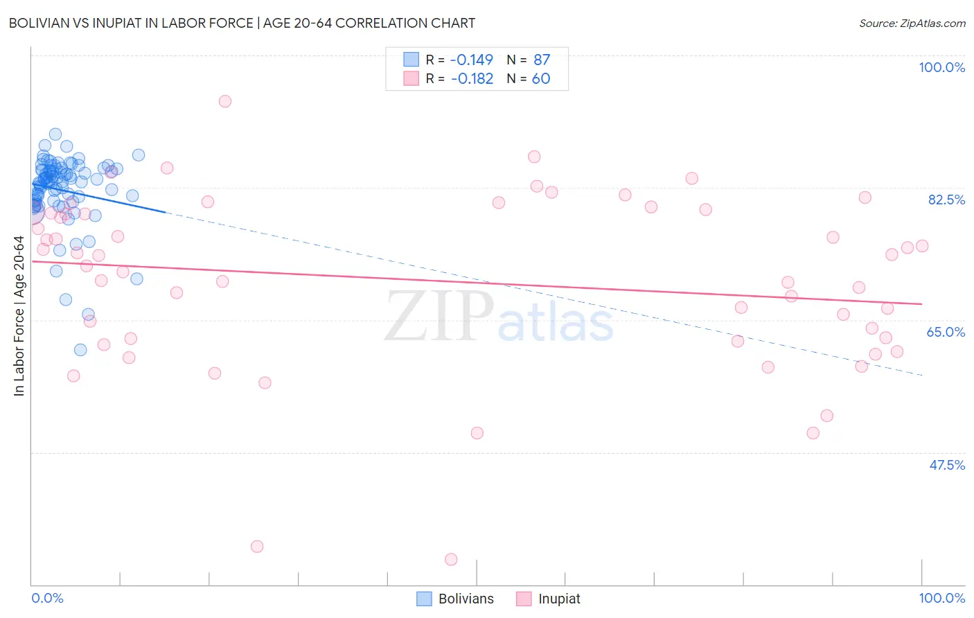 Bolivian vs Inupiat In Labor Force | Age 20-64