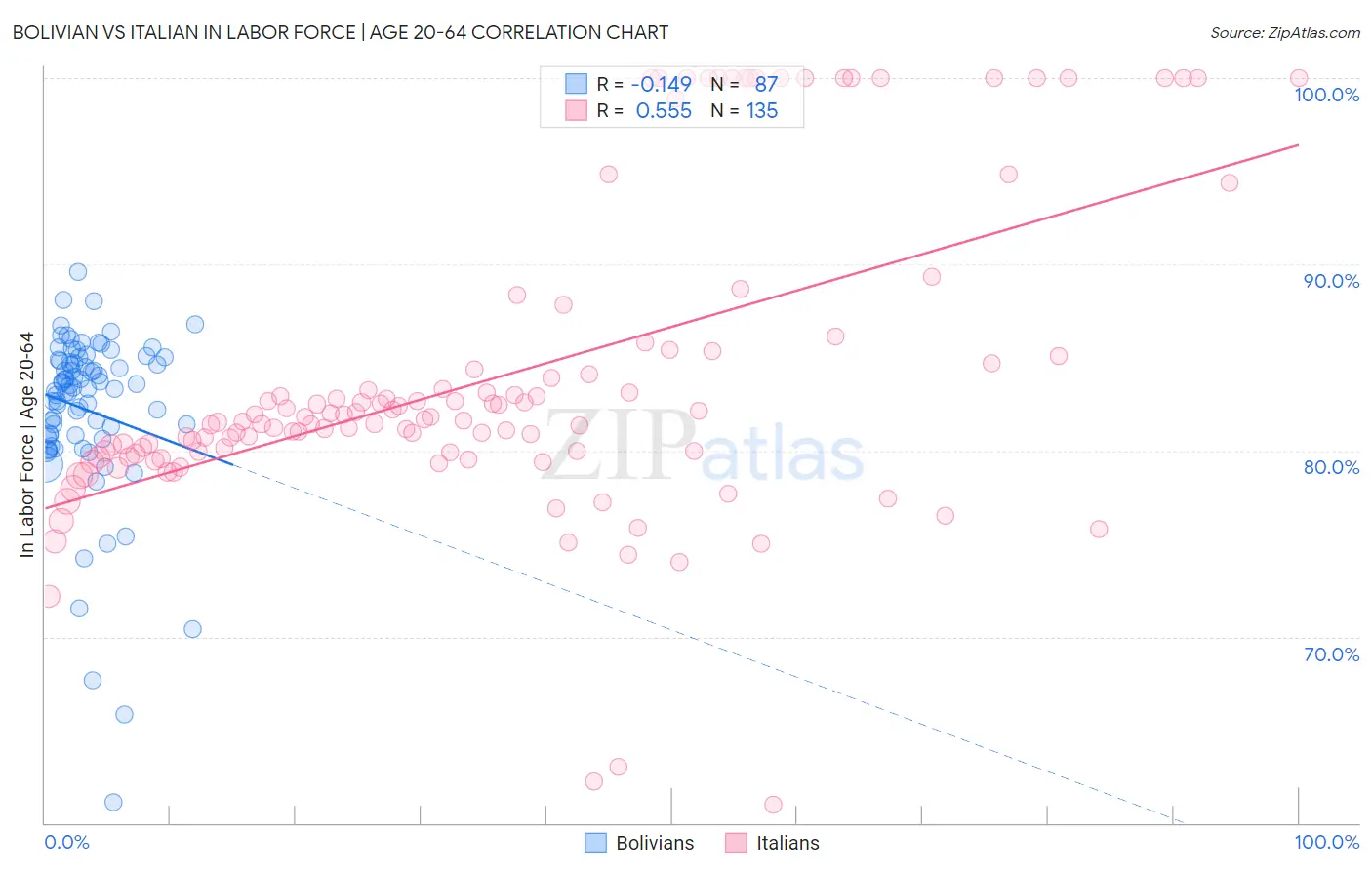 Bolivian vs Italian In Labor Force | Age 20-64