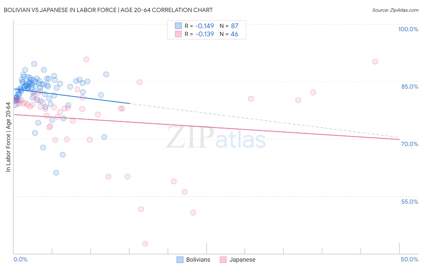 Bolivian vs Japanese In Labor Force | Age 20-64