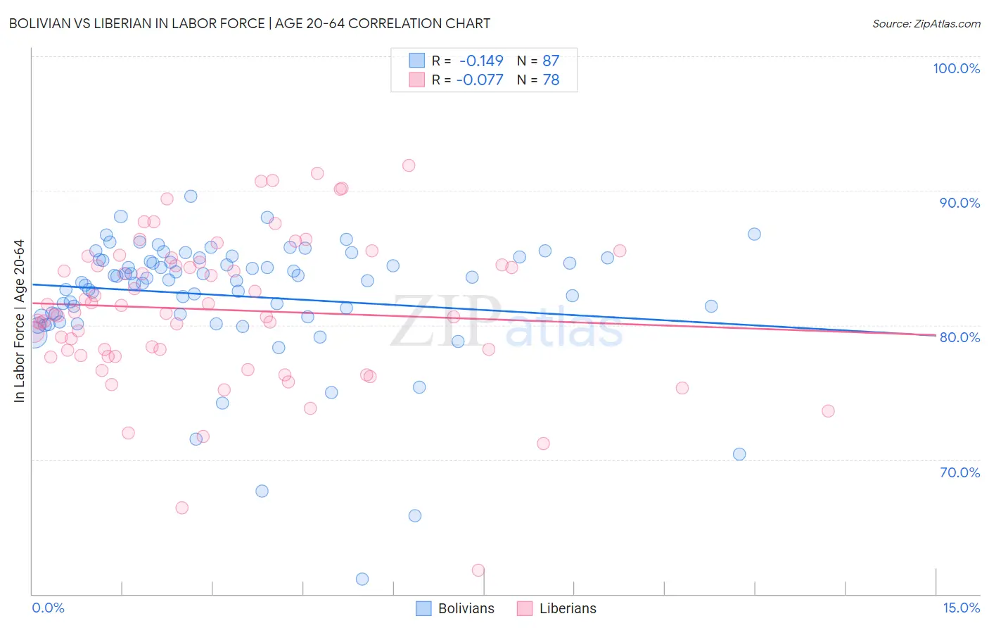 Bolivian vs Liberian In Labor Force | Age 20-64