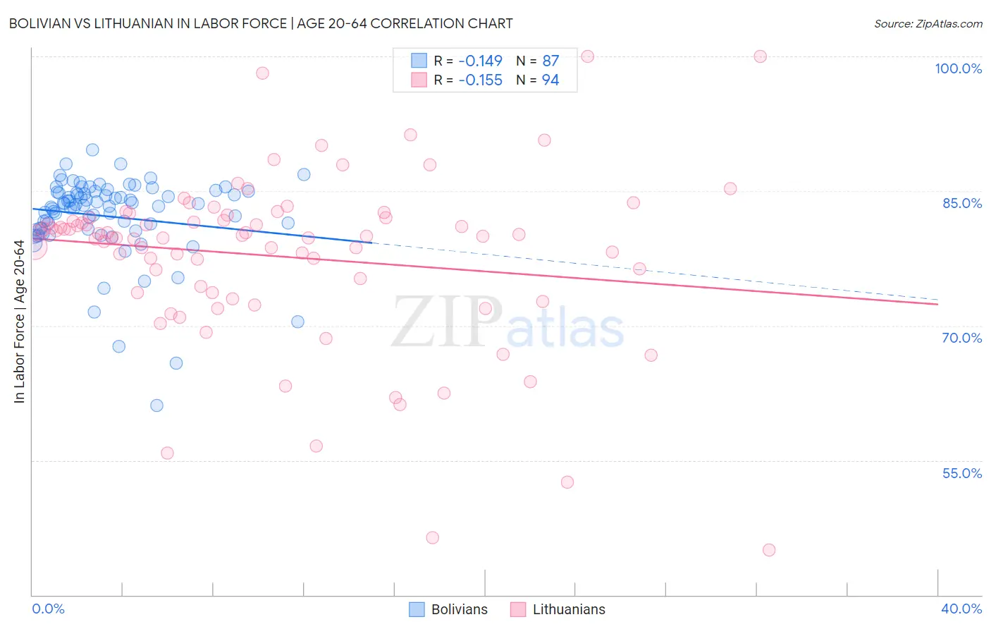 Bolivian vs Lithuanian In Labor Force | Age 20-64