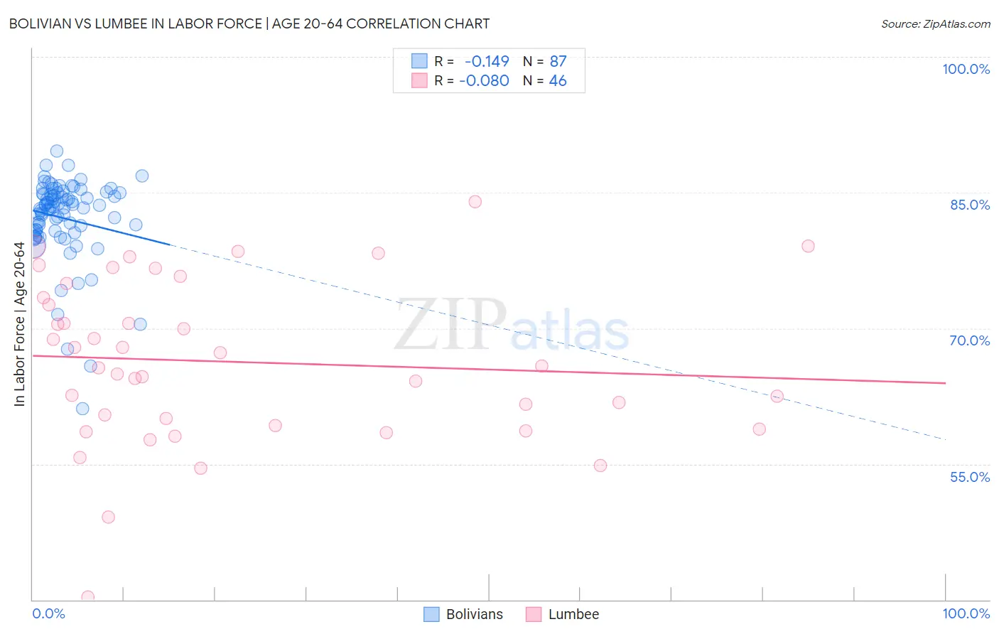 Bolivian vs Lumbee In Labor Force | Age 20-64