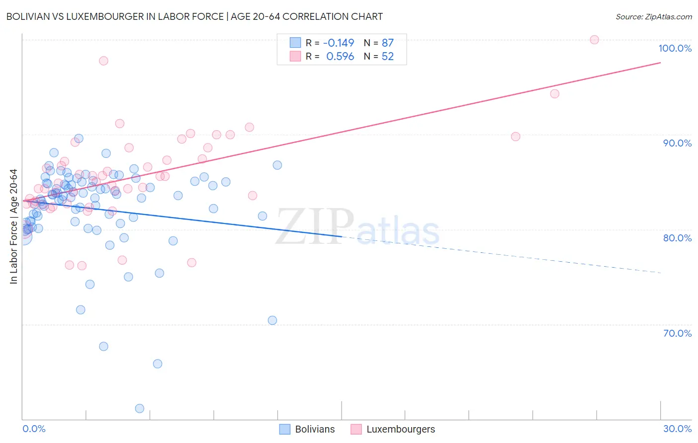 Bolivian vs Luxembourger In Labor Force | Age 20-64