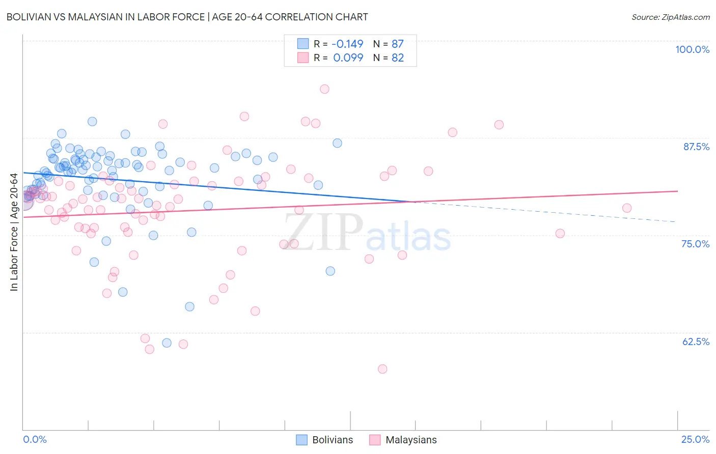 Bolivian vs Malaysian In Labor Force | Age 20-64