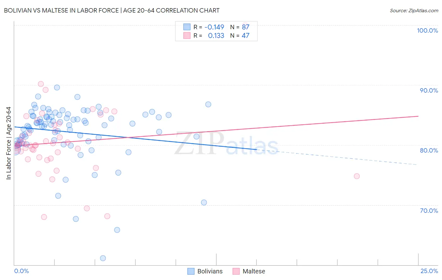 Bolivian vs Maltese In Labor Force | Age 20-64