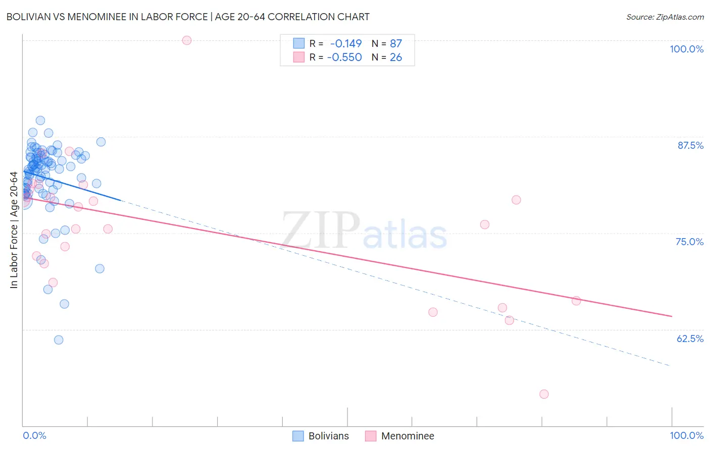 Bolivian vs Menominee In Labor Force | Age 20-64