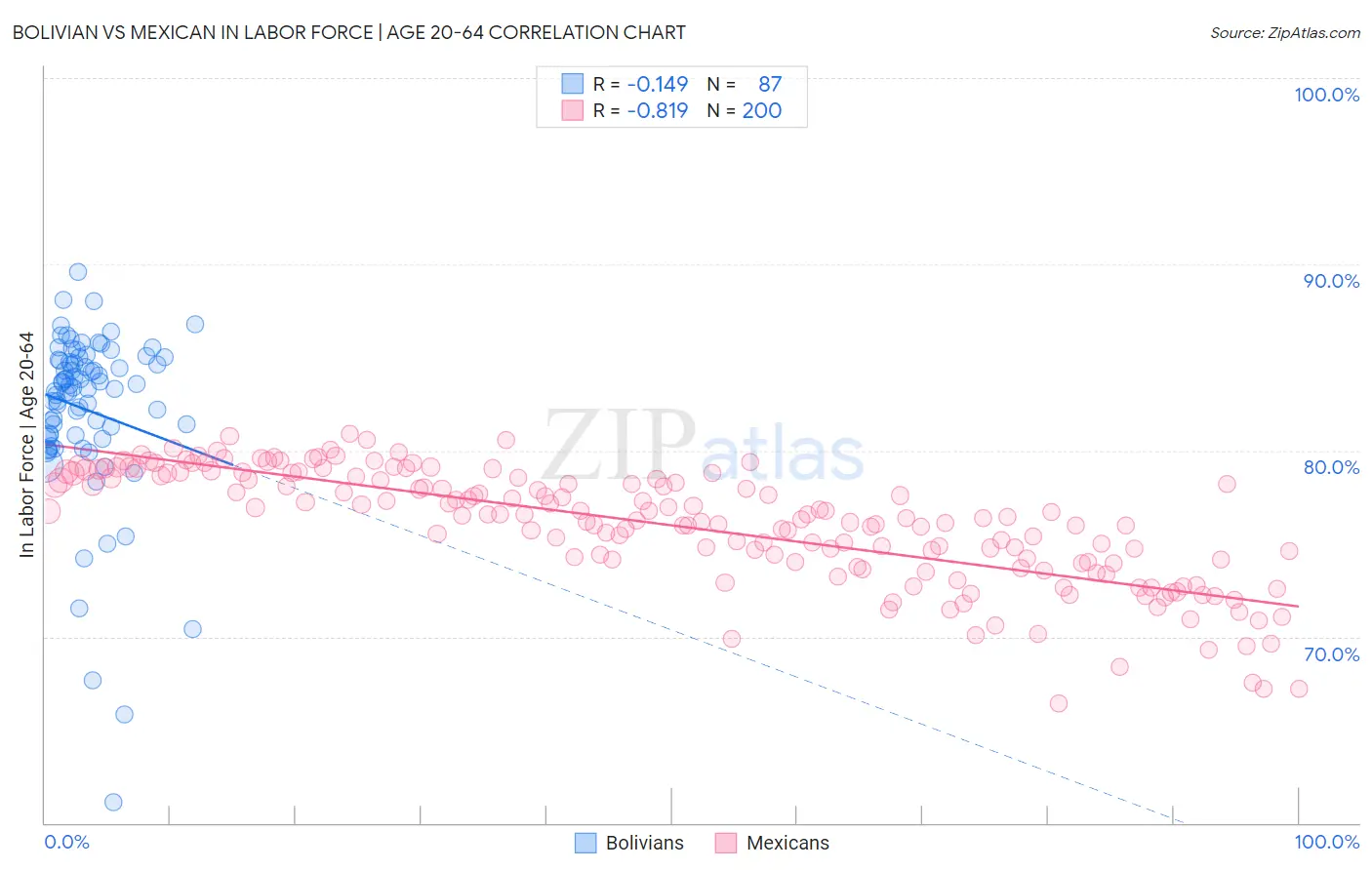 Bolivian vs Mexican In Labor Force | Age 20-64