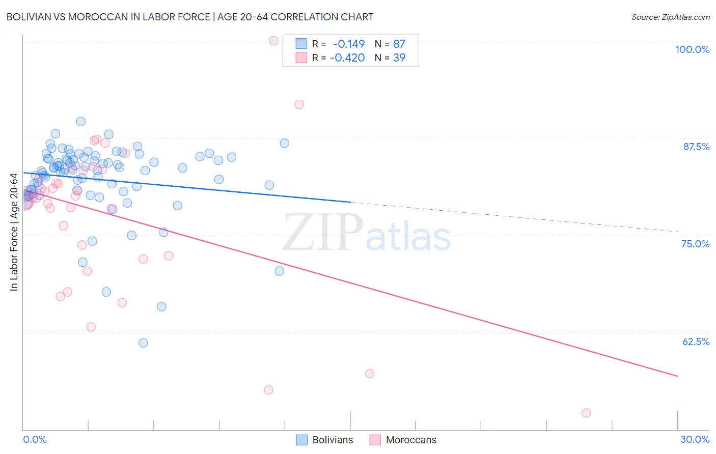 Bolivian vs Moroccan In Labor Force | Age 20-64