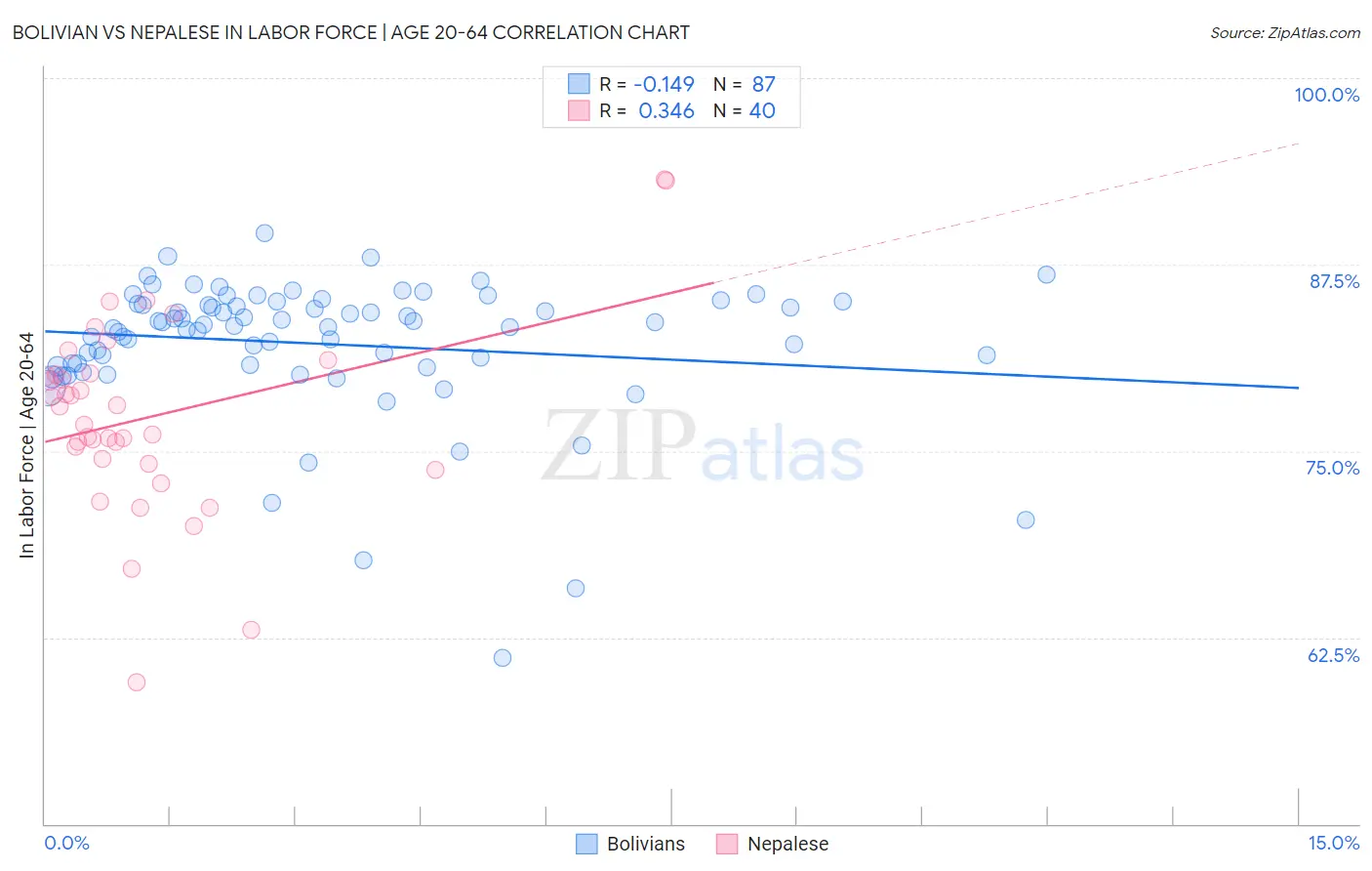 Bolivian vs Nepalese In Labor Force | Age 20-64