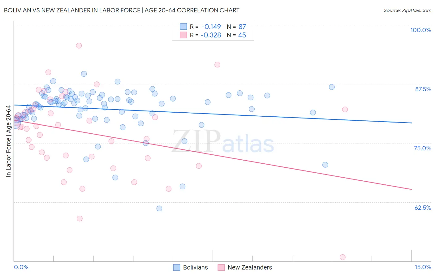 Bolivian vs New Zealander In Labor Force | Age 20-64