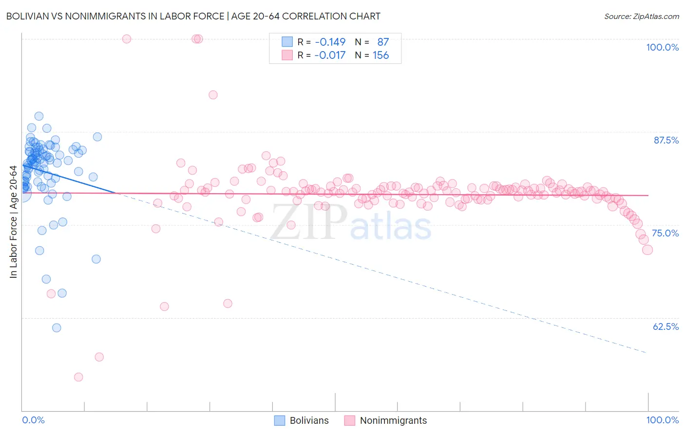 Bolivian vs Nonimmigrants In Labor Force | Age 20-64