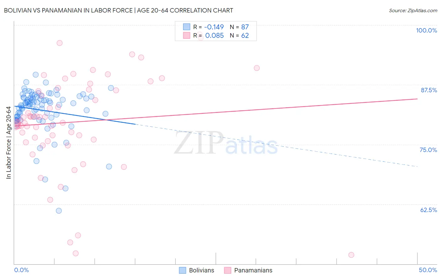 Bolivian vs Panamanian In Labor Force | Age 20-64