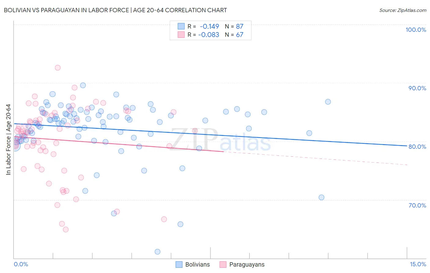 Bolivian vs Paraguayan In Labor Force | Age 20-64